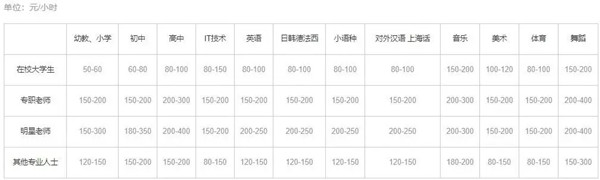 1个小时100元的网上家教项目！