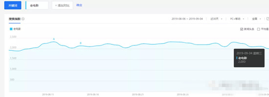 使用老电影月入2万+，情怀赚钱永不过期！